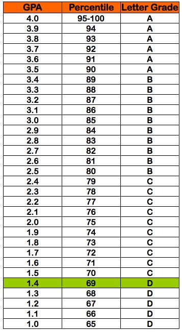 69 as a grade - The grading system in Canada is based on a percentage system, with a score of 90-100% being equivalent to an A, 80-89% to a B, 70-79% to a C, 60-69% to a D, and anything below 60% to an F. The letter grade system is the most widely used grading scale in the United States, while there are other options.
